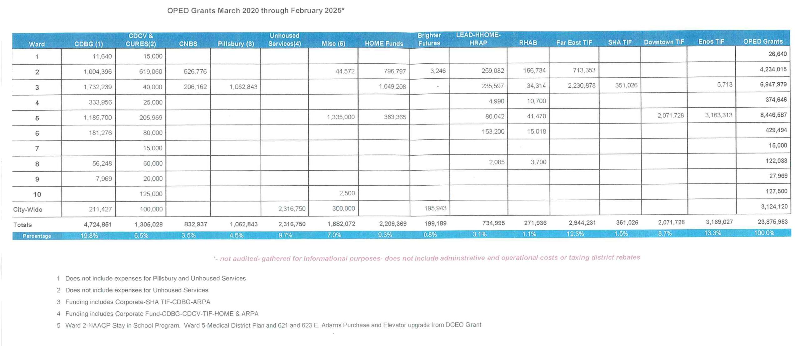 A chart of how Ald. Ralph Hanauer claims Tax Increment Financing District isn't evenly distributed.