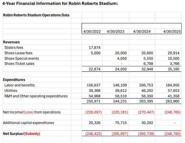 Financial figures regarding Robin Roberts Stadium