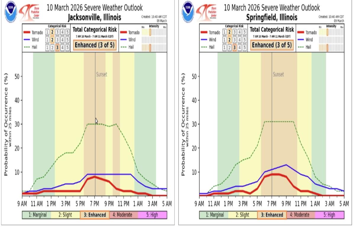 As of Monday afternoon, the National Weather Service's estimates for timing of severe weather Tuesday in Springfield and Jacksonville.