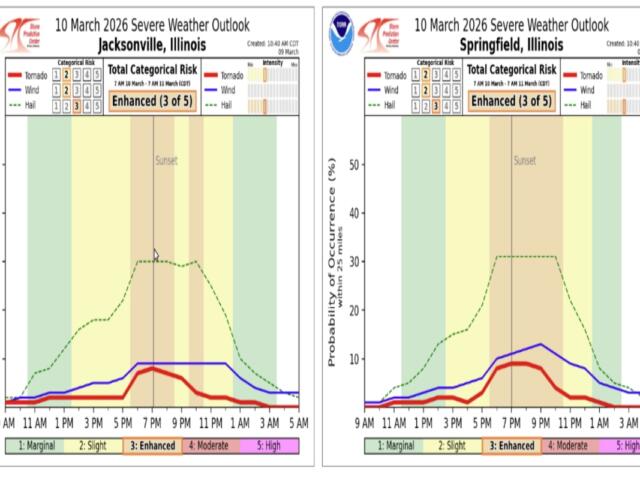 As of Monday afternoon, the National Weather Service's estimates for timing of severe weather Tuesday in Springfield and Jacksonville.