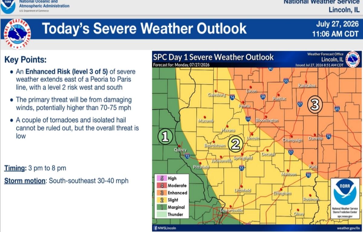 NOAA/NWS slide titled "Today’s Severe Weather Outlook" showing Left: Key Points about enhanced risk, timing and storm motion; Right: color-coded SPC Day 1 map of central U.S. with risk levels 1–3 (green, yellow, orange) and a legend; date July 27, 2026, 11:06 AM CDT; logos for NOAA/NWS Lincoln, IL.