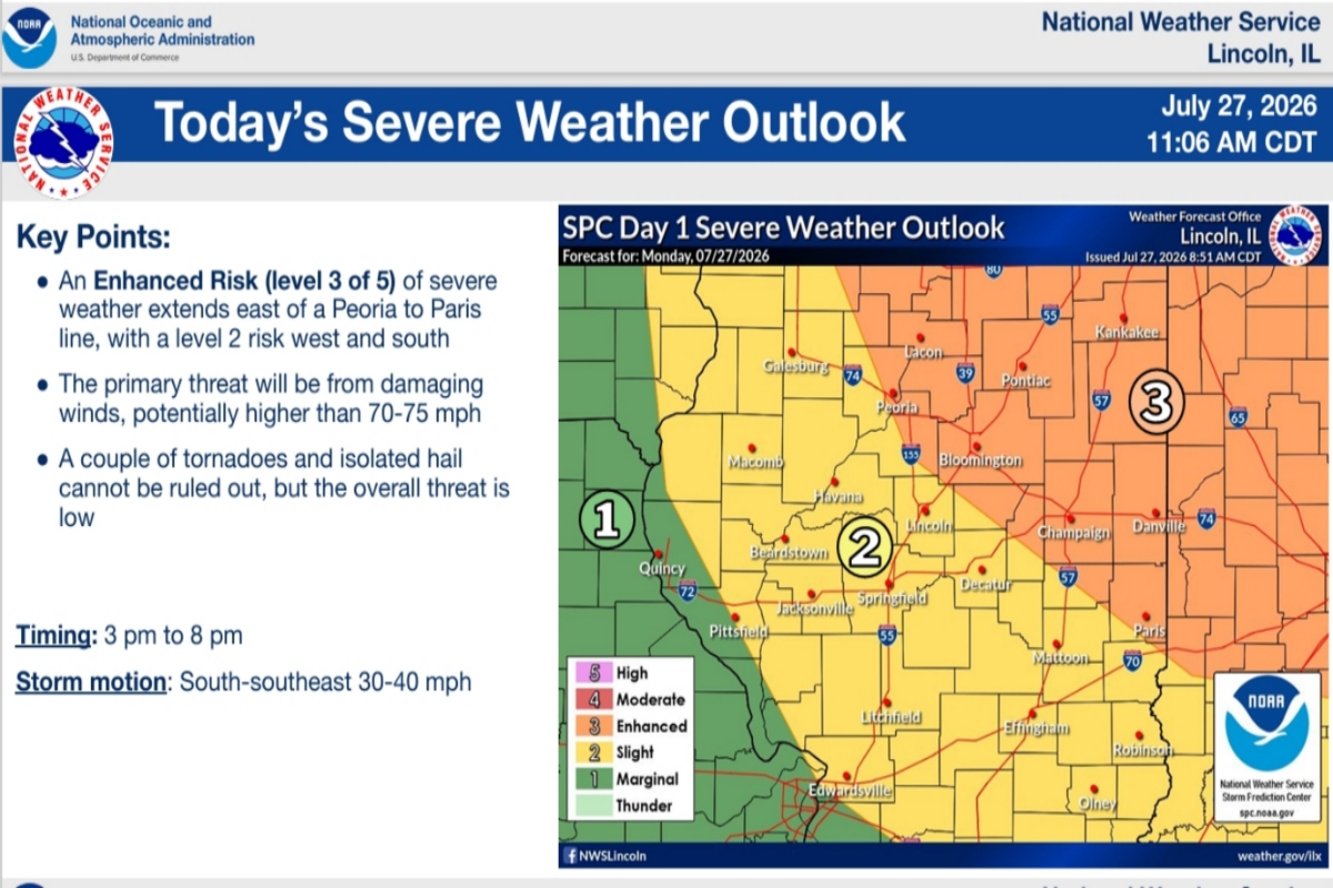 NOAA/NWS slide titled "Today’s Severe Weather Outlook" showing Left: Key Points about enhanced risk, timing and storm motion; Right: color-coded SPC Day 1 map of central U.S. with risk levels 1–3 (green, yellow, orange) and a legend; date July 27, 2026, 11:06 AM CDT; logos for NOAA/NWS Lincoln, IL.